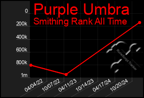 Total Graph of Purple Umbra