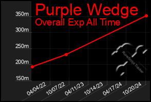 Total Graph of Purple Wedge