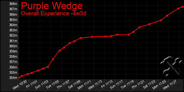 Last 31 Days Graph of Purple Wedge