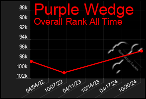 Total Graph of Purple Wedge