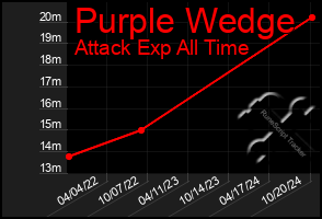 Total Graph of Purple Wedge