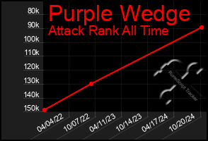 Total Graph of Purple Wedge