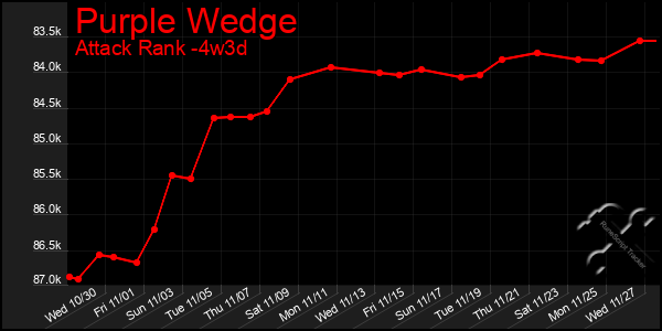 Last 31 Days Graph of Purple Wedge