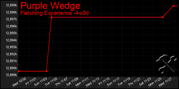 Last 31 Days Graph of Purple Wedge