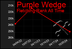 Total Graph of Purple Wedge