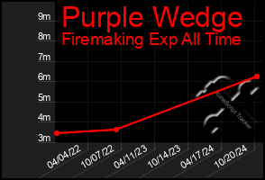 Total Graph of Purple Wedge