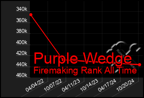 Total Graph of Purple Wedge