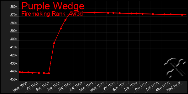 Last 31 Days Graph of Purple Wedge