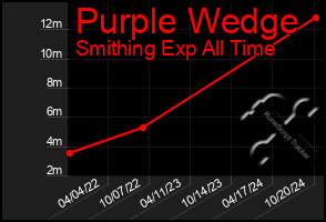 Total Graph of Purple Wedge