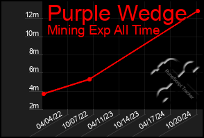 Total Graph of Purple Wedge