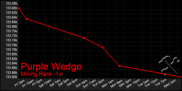 Last 7 Days Graph of Purple Wedge