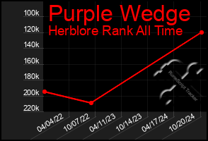 Total Graph of Purple Wedge