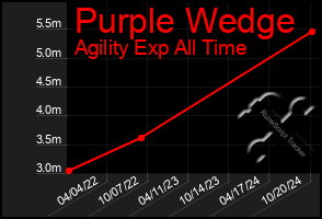 Total Graph of Purple Wedge