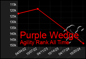 Total Graph of Purple Wedge