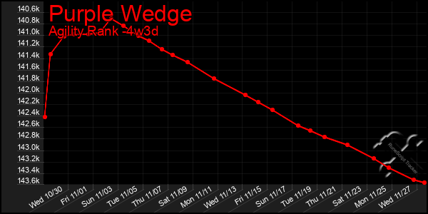 Last 31 Days Graph of Purple Wedge