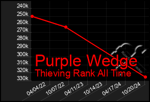 Total Graph of Purple Wedge