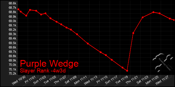 Last 31 Days Graph of Purple Wedge