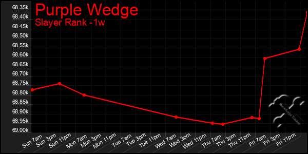 Last 7 Days Graph of Purple Wedge