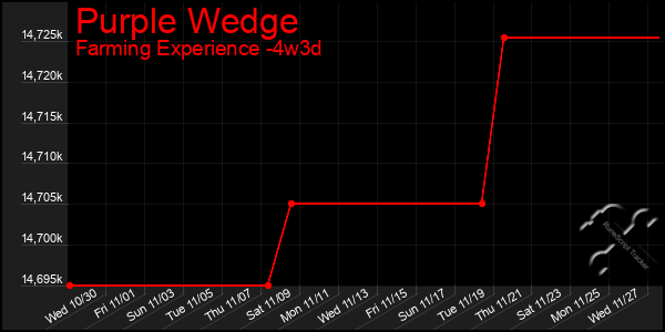 Last 31 Days Graph of Purple Wedge