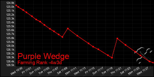 Last 31 Days Graph of Purple Wedge