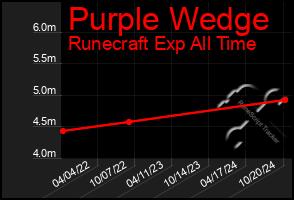 Total Graph of Purple Wedge