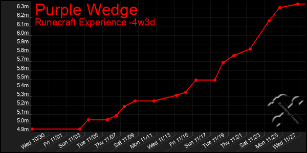 Last 31 Days Graph of Purple Wedge