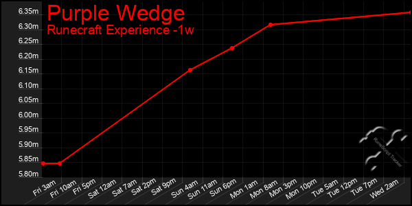 Last 7 Days Graph of Purple Wedge