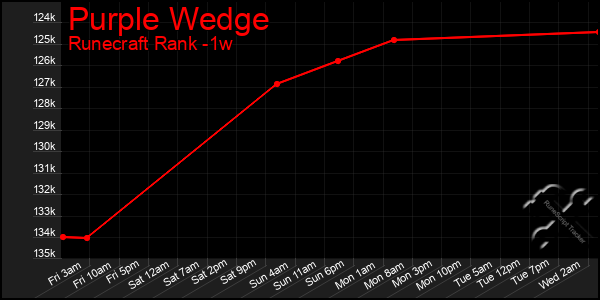 Last 7 Days Graph of Purple Wedge