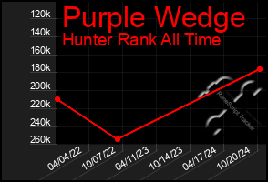 Total Graph of Purple Wedge