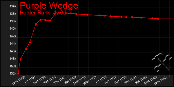 Last 31 Days Graph of Purple Wedge