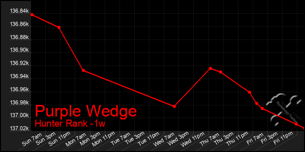 Last 7 Days Graph of Purple Wedge