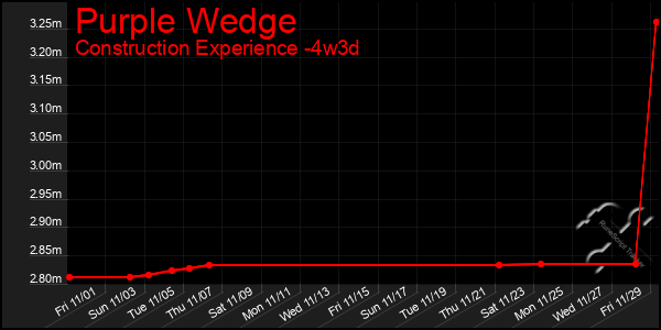 Last 31 Days Graph of Purple Wedge