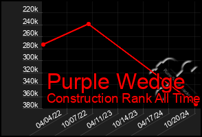 Total Graph of Purple Wedge