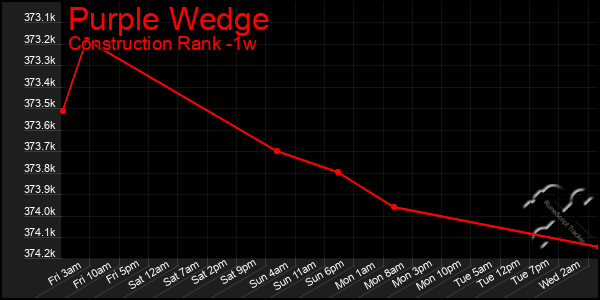 Last 7 Days Graph of Purple Wedge