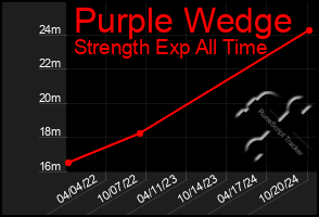 Total Graph of Purple Wedge