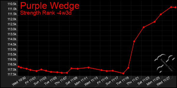 Last 31 Days Graph of Purple Wedge