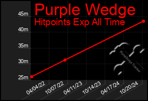 Total Graph of Purple Wedge