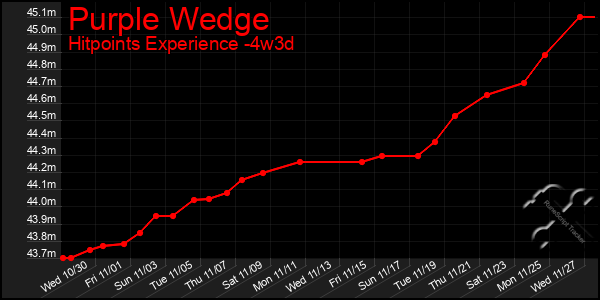 Last 31 Days Graph of Purple Wedge