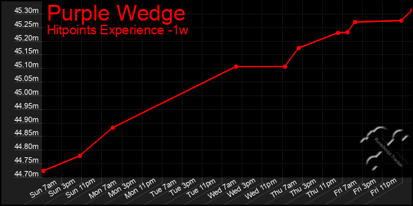 Last 7 Days Graph of Purple Wedge