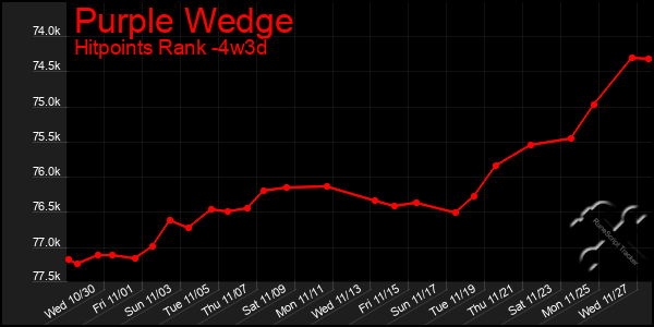 Last 31 Days Graph of Purple Wedge