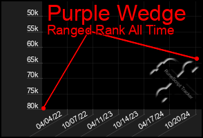 Total Graph of Purple Wedge