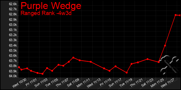 Last 31 Days Graph of Purple Wedge