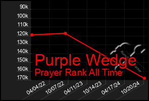 Total Graph of Purple Wedge