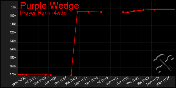 Last 31 Days Graph of Purple Wedge