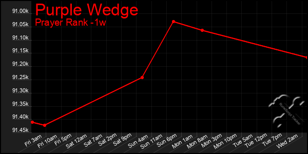 Last 7 Days Graph of Purple Wedge