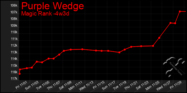 Last 31 Days Graph of Purple Wedge