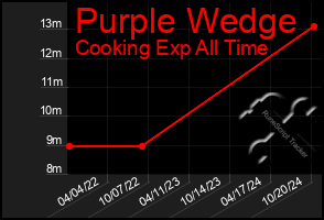 Total Graph of Purple Wedge