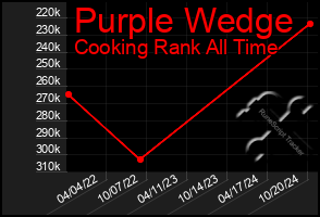 Total Graph of Purple Wedge