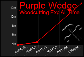 Total Graph of Purple Wedge