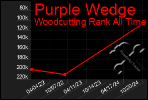 Total Graph of Purple Wedge